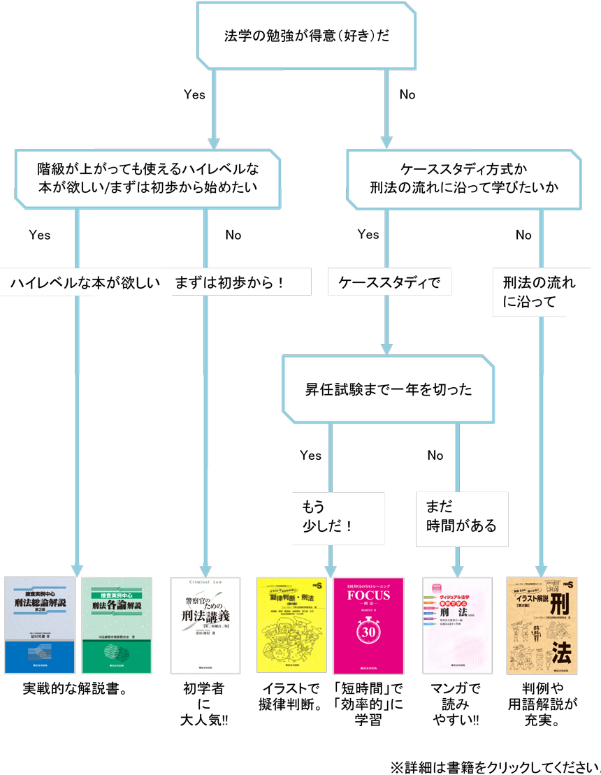 刑法チャート