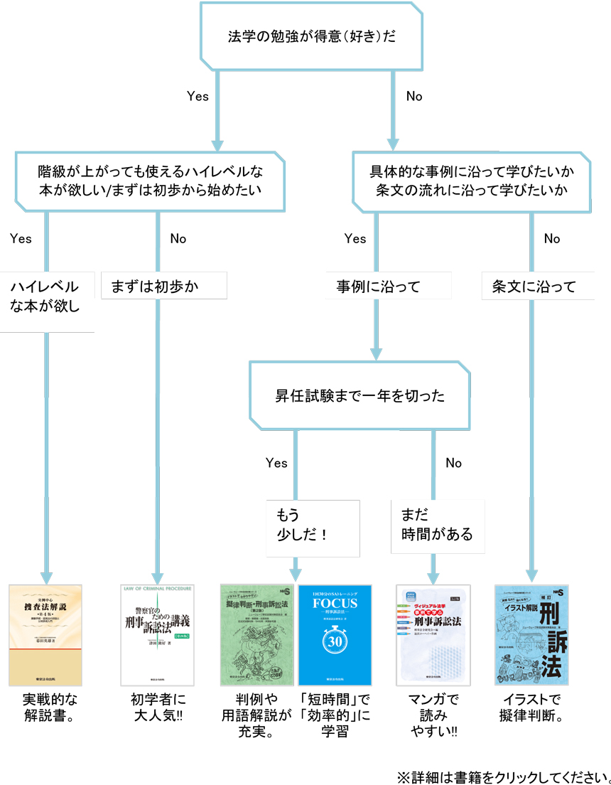 刑訴法チャート